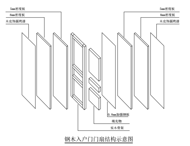 帶你了解，與眾不同的鋼木門(mén)